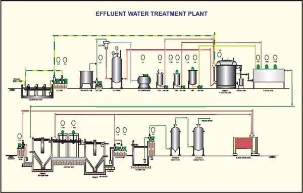 effluent treatment plant process